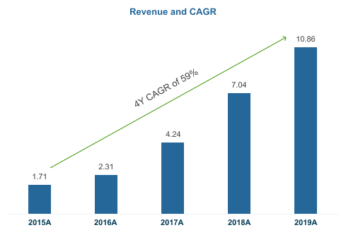 Revenue and CAGR